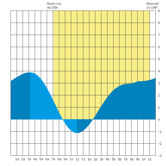 Kashega Bay tide chart for Friday, May 15, 2026