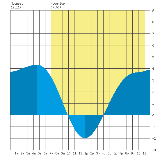 Kashega Bay tide chart for Sunday, May 17, 2026