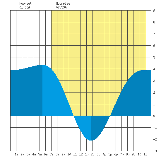Kashega Bay tide chart for Monday, May 18, 2026