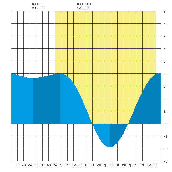 Kashega Bay tide chart for Wednesday, May 20, 2026