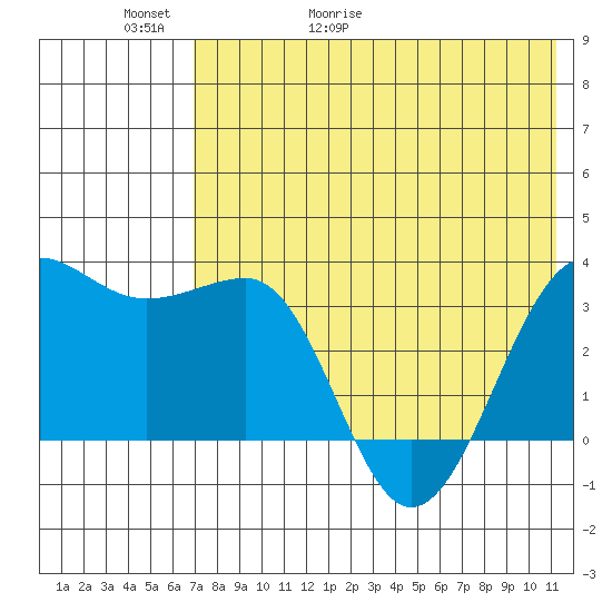 Kashega Bay tide chart for Thursday, May 21, 2026
