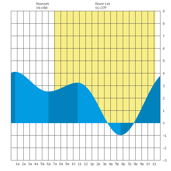 Kashega Bay tide chart for Friday, May 22, 2026
