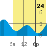 Kashega Bay tide chart for Sunday, May 24, 2026