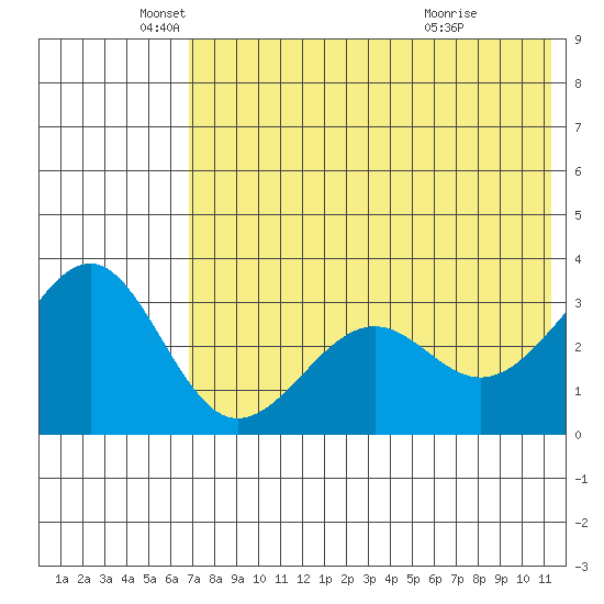 Kashega Bay tide chart for Monday, May 25, 2026
