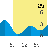 Kashega Bay tide chart for Monday, May 25, 2026