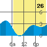 Kashega Bay tide chart for Tuesday, May 26, 2026