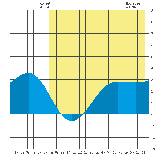 Kashega Bay tide chart for Wednesday, May 27, 2026