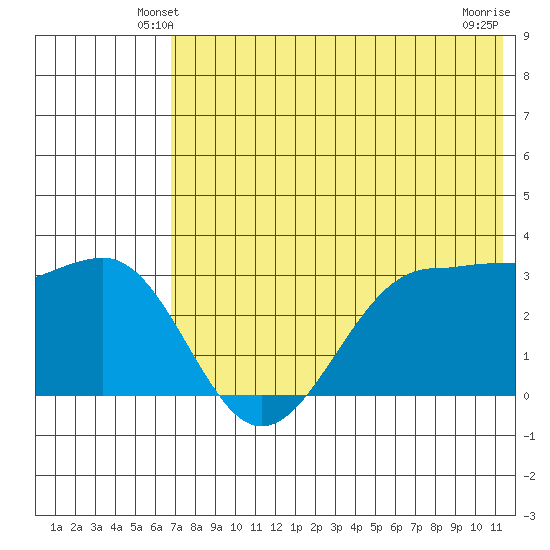 Kashega Bay tide chart for Thursday, May 28, 2026