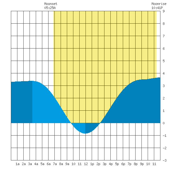 Kashega Bay tide chart for Friday, May 29, 2026