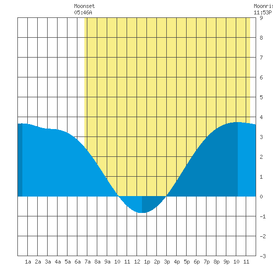 Kashega Bay tide chart for Saturday, May 30, 2026