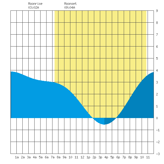 Kashega Bay tide chart for Tuesday, May 5, 2026