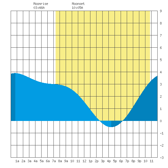 Kashega Bay tide chart for Wednesday, May 6, 2026