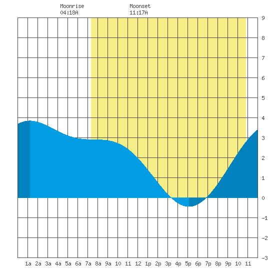 Kashega Bay tide chart for Thursday, May 7, 2026