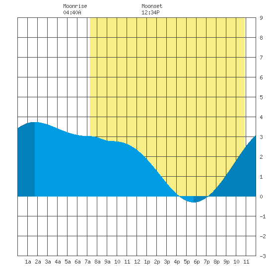 Kashega Bay tide chart for Friday, May 8, 2026
