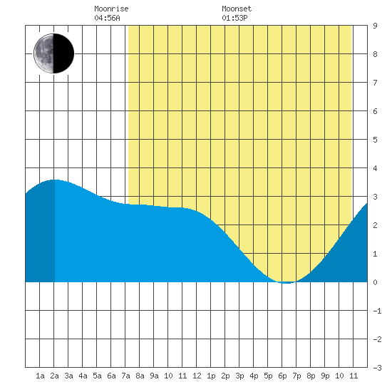 Kashega Bay tide chart for Saturday, May 9, 2026