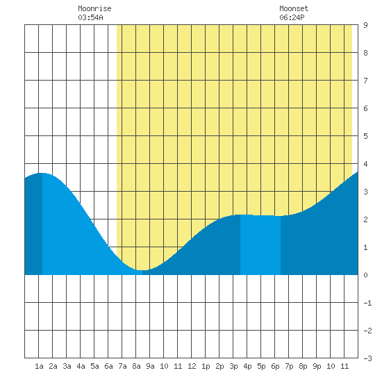 Kashega Bay tide chart for Wednesday, June 10, 2026