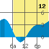 Kashega Bay tide chart for Friday, June 12, 2026