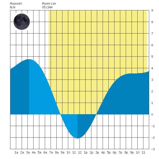 Kashega Bay tide chart for Sunday, June 14, 2026