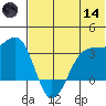 Kashega Bay tide chart for Sunday, June 14, 2026