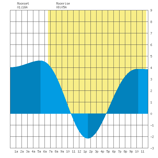 Kashega Bay tide chart for Tuesday, June 16, 2026