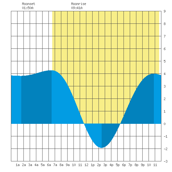 Kashega Bay tide chart for Wednesday, June 17, 2026