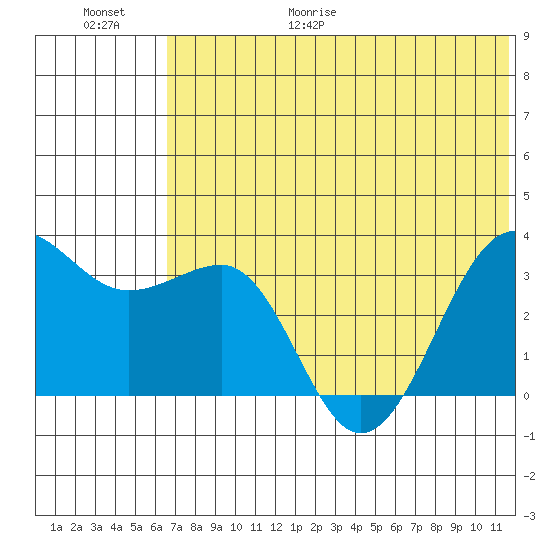 Kashega Bay tide chart for Friday, June 19, 2026