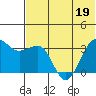 Kashega Bay tide chart for Friday, June 19, 2026