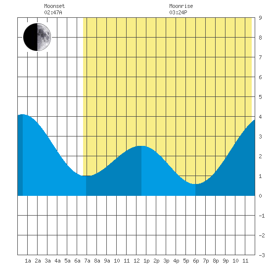 Kashega Bay tide chart for Sunday, June 21, 2026