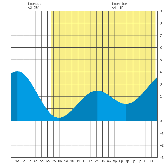 Kashega Bay tide chart for Monday, June 22, 2026