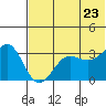 Kashega Bay tide chart for Tuesday, June 23, 2026