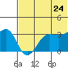 Kashega Bay tide chart for Wednesday, June 24, 2026