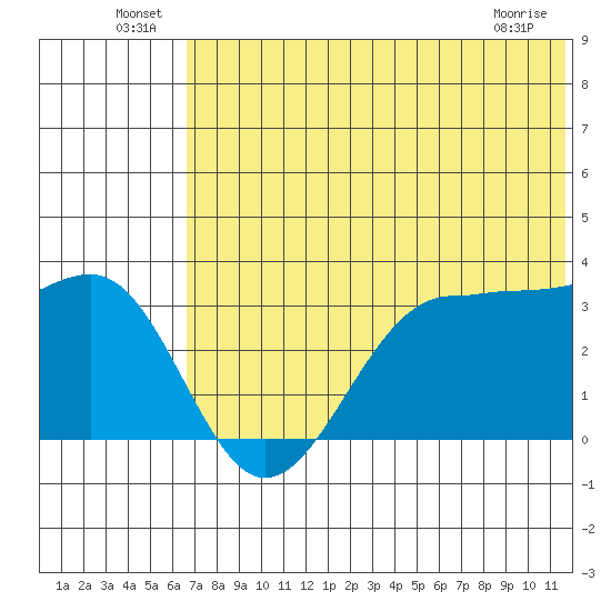 Kashega Bay tide chart for Thursday, June 25, 2026