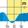 Kashega Bay tide chart for Thursday, June 25, 2026