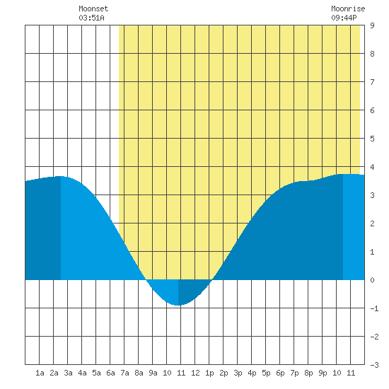 Kashega Bay tide chart for Friday, June 26, 2026
