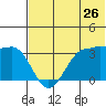 Kashega Bay tide chart for Friday, June 26, 2026
