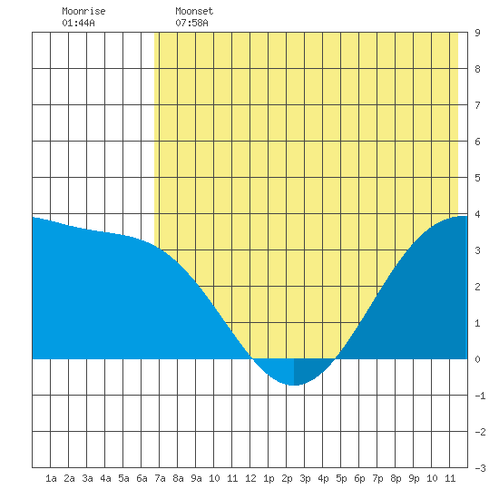 Kashega Bay tide chart for Tuesday, June 2, 2026