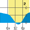 Kashega Bay tide chart for Tuesday, June 2, 2026