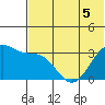 Kashega Bay tide chart for Friday, June 5, 2026