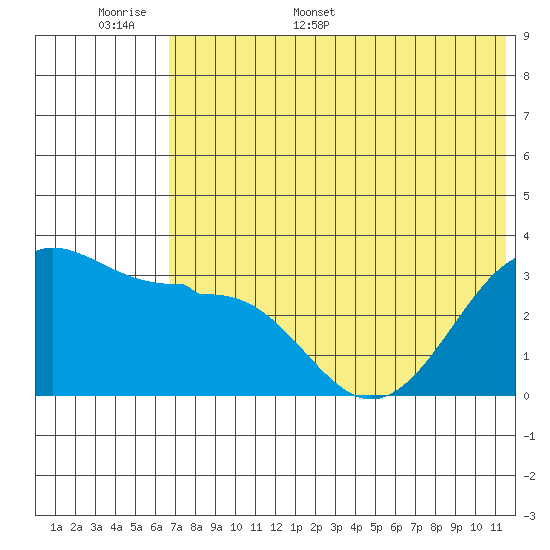 Kashega Bay tide chart for Saturday, June 6, 2026