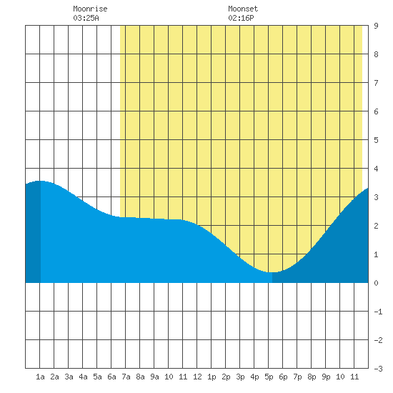 Kashega Bay tide chart for Sunday, June 7, 2026