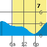 Kashega Bay tide chart for Sunday, June 7, 2026