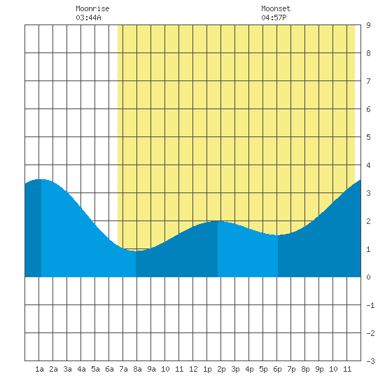 Kashega Bay tide chart for Tuesday, June 9, 2026
