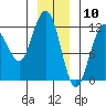 Hidden Falls tide chart for Sunday, January 10, 2021
