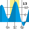 Hidden Falls tide chart for Wednesday, January 13, 2021