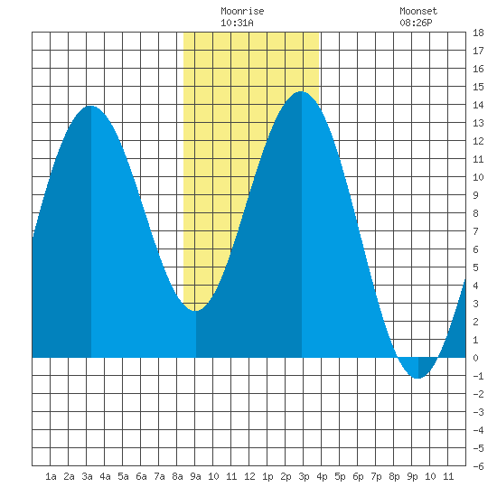 Hidden Falls tide chart for Saturday, January 16, 2021