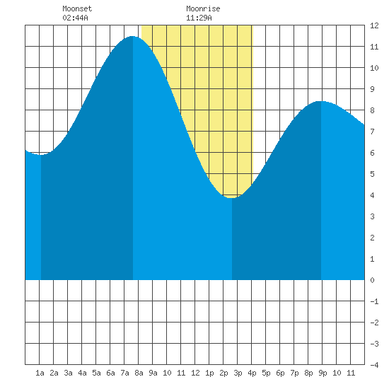 Hidden Falls tide chart for Friday, January 22, 2021