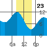 Hidden Falls tide chart for Saturday, January 23, 2021