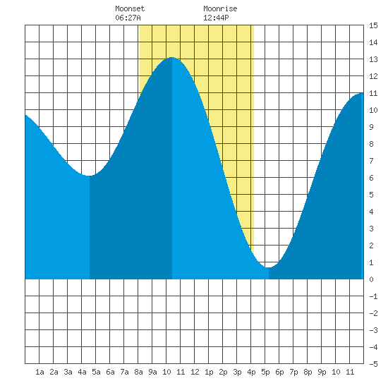 Hidden Falls tide chart for Monday, January 25, 2021