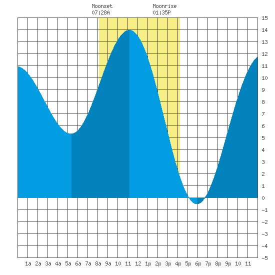 Hidden Falls tide chart for Tuesday, January 26, 2021