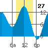 Hidden Falls tide chart for Wednesday, January 27, 2021